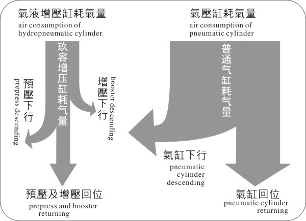 91视频APP下载污缸耗气量与气压缸耗气量对比