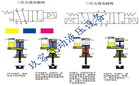 增压缸电磁阀和气缸连接方法图