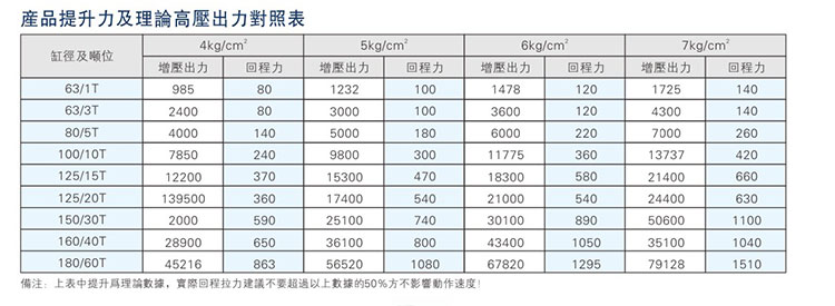 JRA标准增压缸产品反向出力对照表