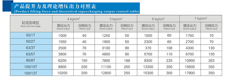 JRE水平安装直压式增压缸产品提升力和理论出力对照表