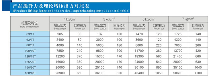 JRT并列倒装型91视频APP下载污缸产品提升力和理论输出力对照表