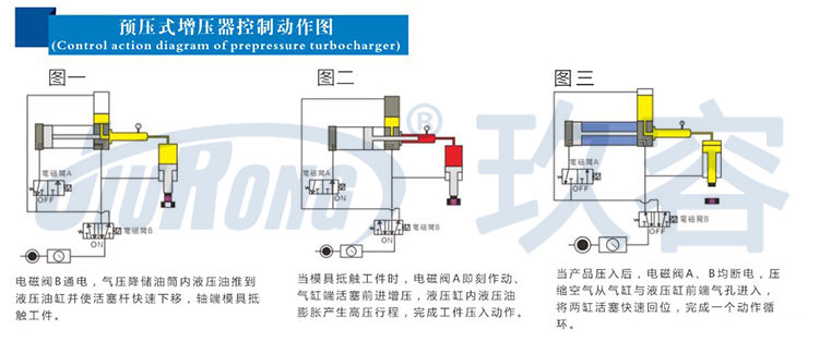 预压式91视频APP下载污器控制动作图