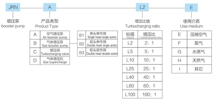 大2倍气体增压阀型号详解