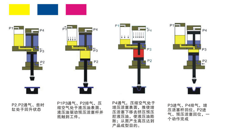 气液铆接机工作原理图